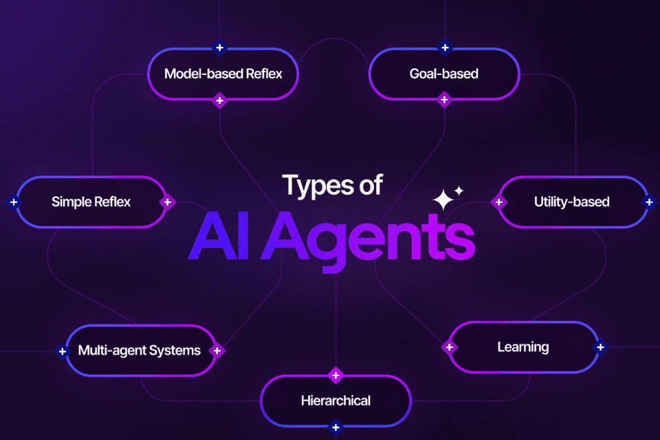 Types of AI Agents